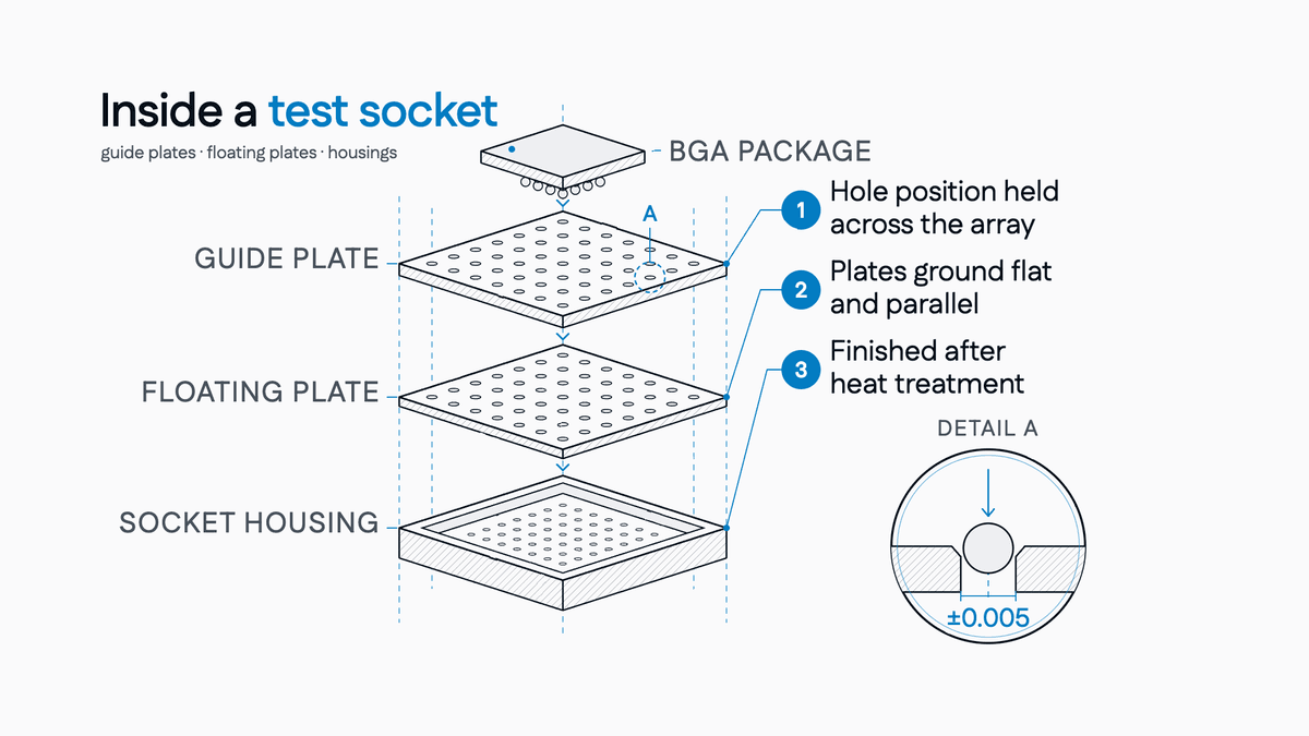 Exploded view of a semiconductor test socket: BGA package above the guide plate, floating plate and socket housing, with a detail of a solder ball seating in its hole