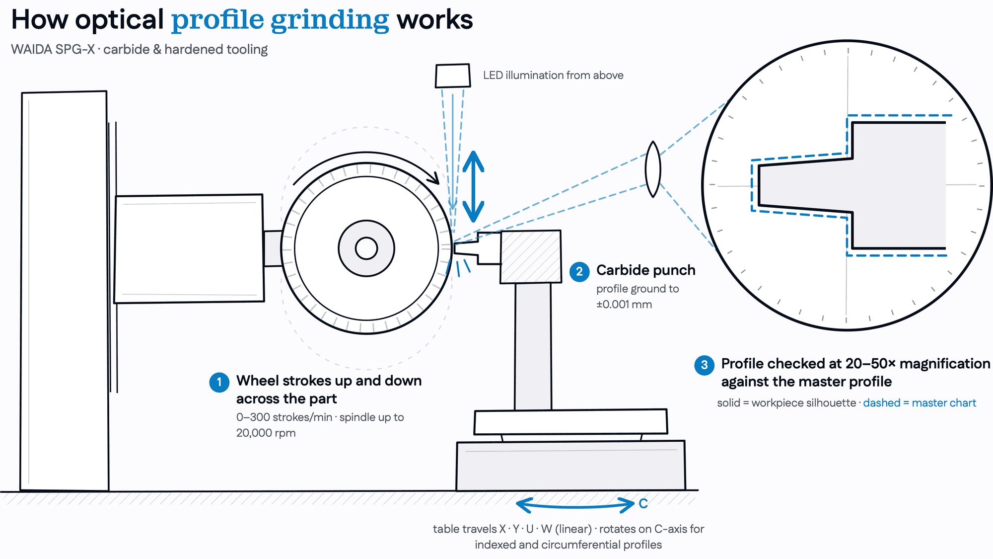 How optical profile grinding works: vertical wheel stroke and profile checked against a magnified master chart