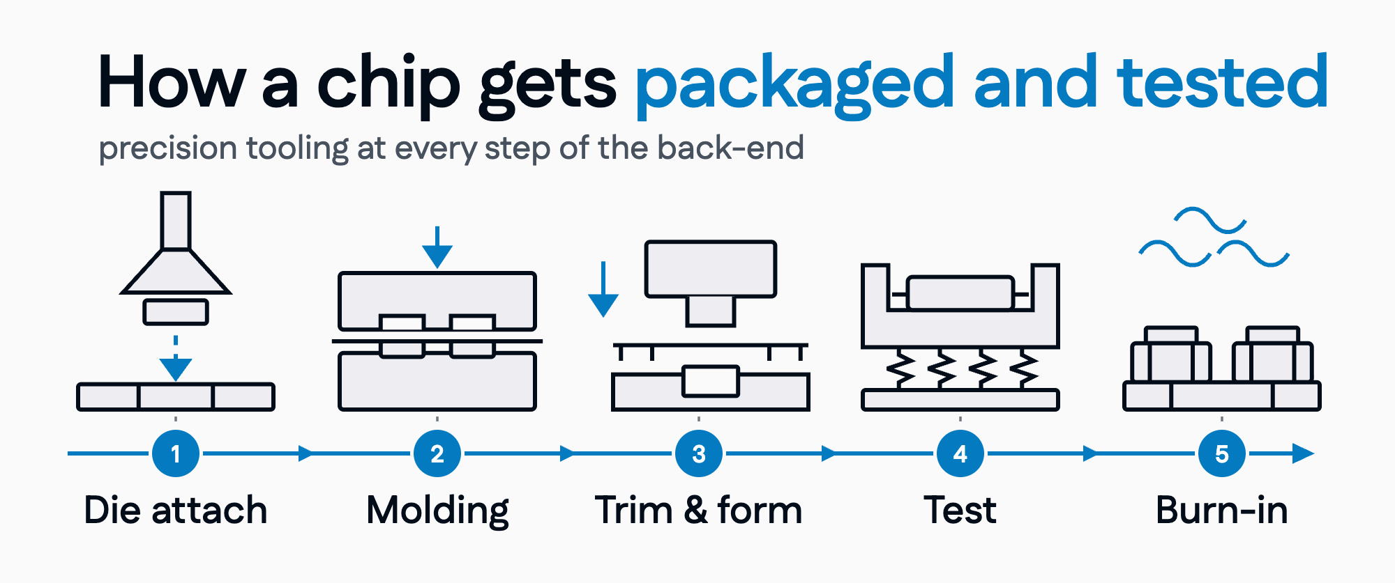 The five semiconductor back-end steps and the tooling behind each: die attach, molding, trim and form, test and burn-in